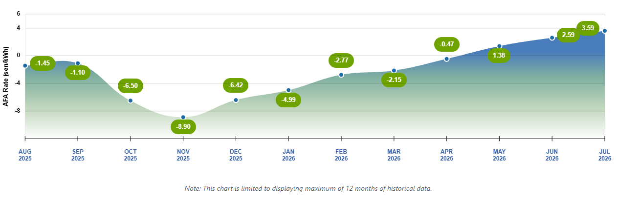 Official myTNB AFA rate chart, August 2025 to July 2026
