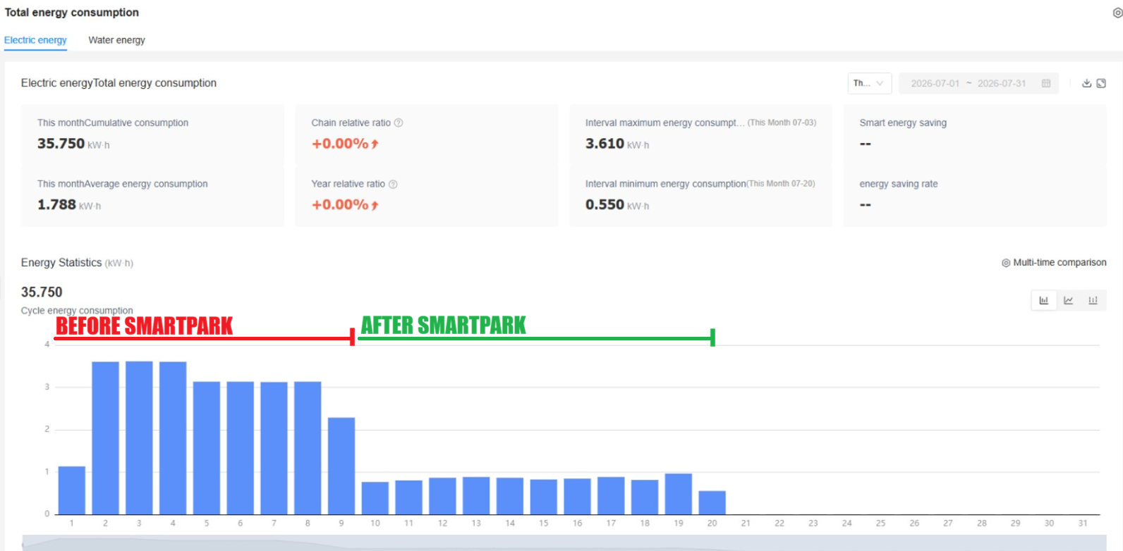 EMS dashboard: daily energy consumption before and after SmartPark installation